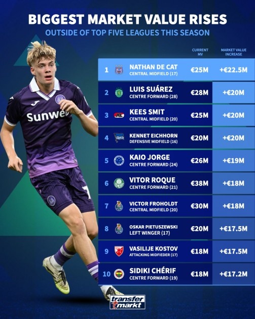 开云体育-本赛季五大联赛外球员身价涨幅榜：德卡特+2250万欧居首